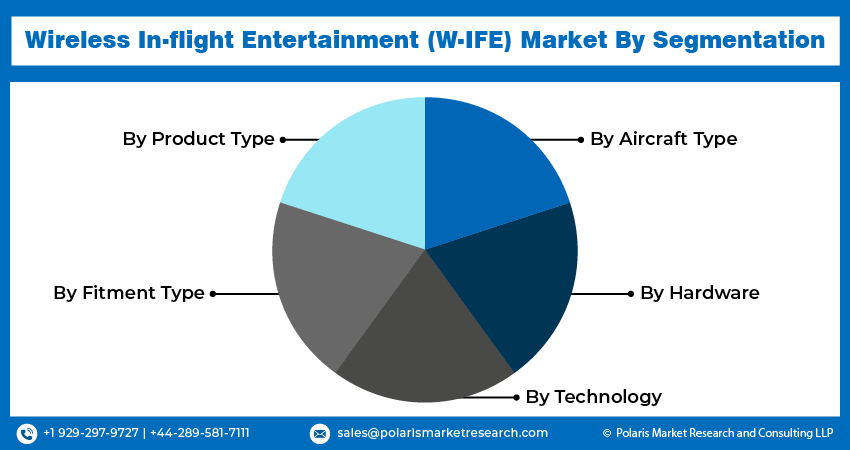 Wireless In-flight Entertainment (W-IFE) Market seg